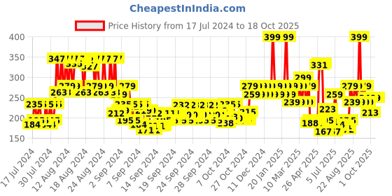 ajio.com brut Oceans Deodorant Spray brut Price History Graph from 17 Jul 2024 to 18 Oct 2025