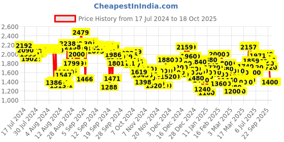 ajio.com puma Bruten IDP Lace-Ups with Round-Toe puma Price History Graph from 17 Jul 2024 to 17 Oct 2025