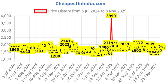 ajio.com puma Bruten Lace-Up Shoes puma Price History Graph from 5 Jul 2024 to 1 Nov 2025