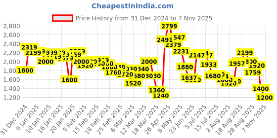 ajio.com puma Bruten Lace-Up Shoes with Round-Toe puma Price History Graph from 31 Dec 2024 to 7 Nov 2025