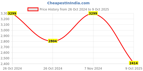 ajio.com bruun & stengade Men Cap Beanie bruun & stengade Price History Graph from 26 Oct 2024 to 9 Oct 2025