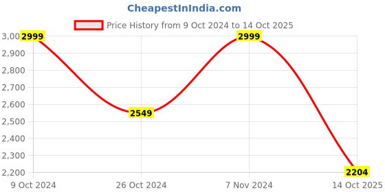 ajio.com bruun & stengade Men Checked Scarves bruun & stengade Price History Graph from 9 Oct 2024 to 14 Oct 2025