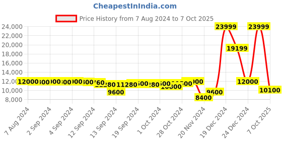 ajio.com bruun & stengade Men Quilted Bomber Jacket with Insert Pockets bruun & stengade Price History Graph from 7 Aug 2024 to 7 Oct 2025
