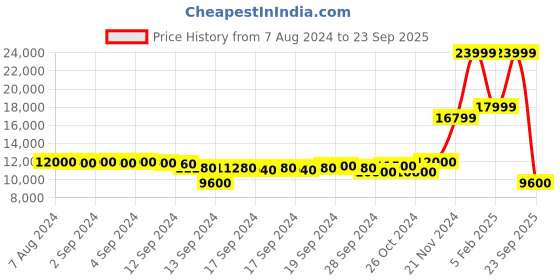 ajio.com bruun & stengade Men Regular Fit Jacket with Button Closure bruun & stengade Price History Graph from 7 Aug 2024 to 23 Sep 2025