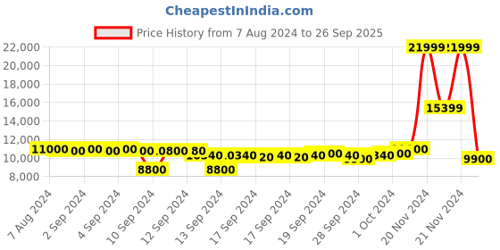 ajio.com bruun & stengade Men Slim Fit Coat with Insert Pockets bruun & stengade Price History Graph from 7 Aug 2024 to 26 Sep 2025
