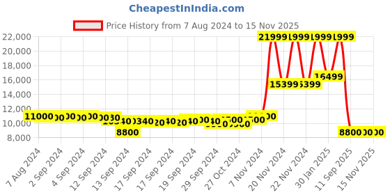 ajio.com bruun & stengade Men Slim Fit Trench Coat bruun & stengade Price History Graph from 7 Aug 2024 to 14 Nov 2025