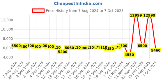ajio.com bruun & stengade Men Zip-Front Regular Fit Jacket bruun & stengade Price History Graph from 7 Aug 2024 to 7 Oct 2025