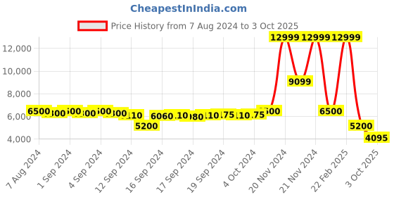 ajio.com bruun & stengade Men Zip-Front Regular Fit Jacket bruun & stengade Price History Graph from 7 Aug 2024 to 3 Oct 2025
