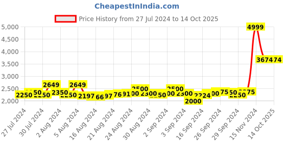 ajio.com bruun & stengade Striped Scarf with Tassels bruun & stengade Price History Graph from 27 Jul 2024 to 13 Oct 2025