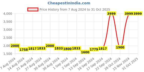 ajio.com bruun & stengade Woolen Scarf bruun & stengade Price History Graph from 7 Aug 2024 to 31 Oct 2025