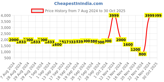 ajio.com bruun & stengade Woolen Scarf with Tassels bruun & stengade Price History Graph from 7 Aug 2024 to 30 Oct 2025