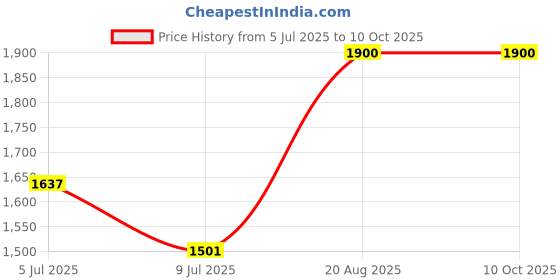 ajio.com bryan & candy Notty Berries Body Mist bryan & candy Price History Graph from 5 Jul 2025 to 10 Oct 2025