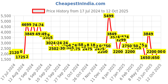 ajio.com clarks Brynn Glide Pebble Slip-On Casual Shoes clarks Price History Graph from 17 Jul 2024 to 12 Oct 2025