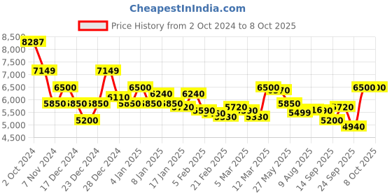 ajio.com steve madden Bsherif Adjustable Strap Satchel Bag steve madden Price History Graph from 2 Oct 2024 to 8 Oct 2025