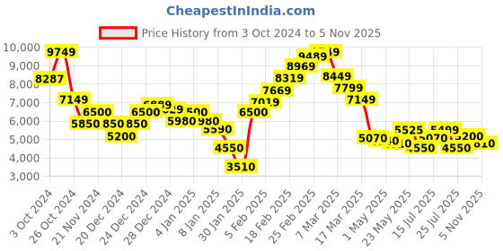 ajio.com steve madden Bsherif Adjustable Strap Satchel Bag steve madden Price History Graph from 3 Oct 2024 to 5 Nov 2025