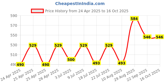 ajio.com big shot BSM015A Men Round Analogue Watch big shot Price History Graph from 24 Apr 2025 to 16 Oct 2025