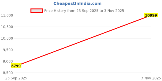 ajio.com steve madden Bstakes-2 Adjustable Crossbody Bag steve madden Price History Graph from 23 Sep 2025 to 3 Nov 2025
