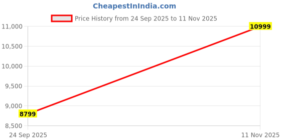 ajio.com steve madden Bstakes-2 Adjustable Crossbody Bag steve madden Price History Graph from 24 Sep 2025 to 11 Nov 2025