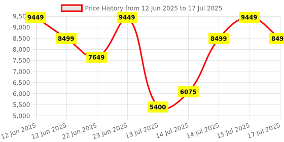 ajio.com steve madden Bstilo-E Adjustable Strap Tote Bag steve madden Price History Graph from 12 Jun 2025 to 15 Jul 2025
