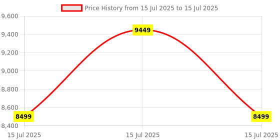ajio.com steve madden Bstilo-O Adjustable Strap Tote Bag steve madden Price History Graph from 15 Jul 2025 to 15 Jul 2025