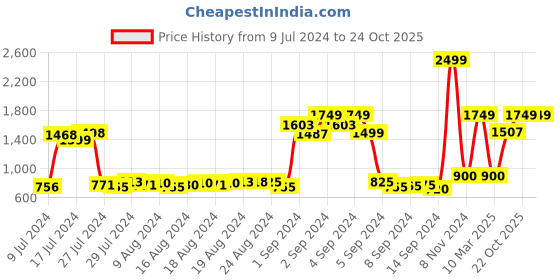 ajio.com bstories Checked Cotton Lounge Set bstories Price History Graph from 9 Jul 2024 to 22 Oct 2025