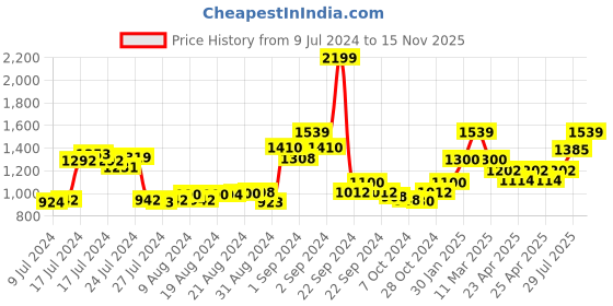 ajio.com bstories Checked Shirt & Pyjama Lounge Set bstories Price History Graph from 9 Jul 2024 to 15 Nov 2025