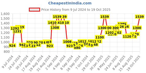 ajio.com bstories Checked Shirt & Pyjama Lounge Set bstories Price History Graph from 9 Jul 2024 to 19 Oct 2025