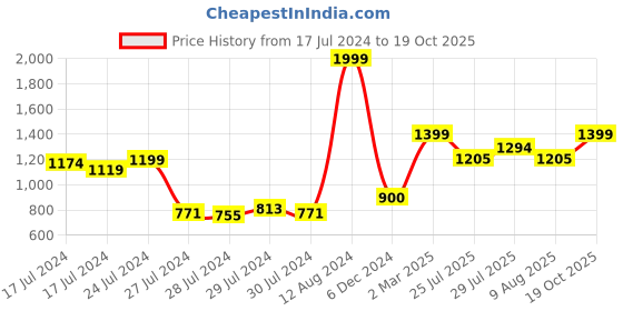 ajio.com bstories Checks Crew-Neck Lounge Sets bstories Price History Graph from 17 Jul 2024 to 19 Oct 2025