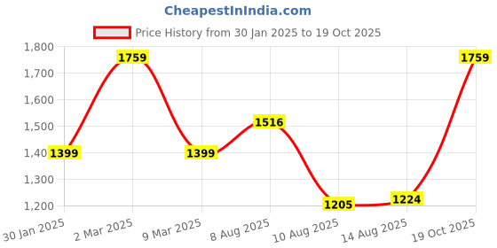 ajio.com bstories Men Cotton Check Nightsuit bstories Price History Graph from 30 Jan 2025 to 19 Oct 2025
