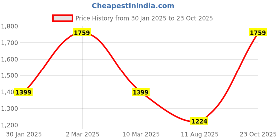 ajio.com bstories Men Cotton Checks Nightsuit bstories Price History Graph from 30 Jan 2025 to 23 Oct 2025