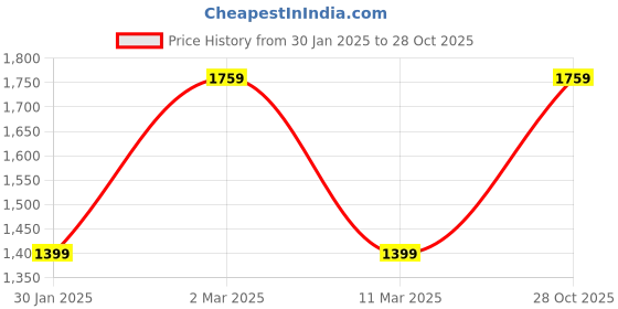 ajio.com bstories Men Cotton Stripes Nightsuit bstories Price History Graph from 30 Jan 2025 to 28 Oct 2025