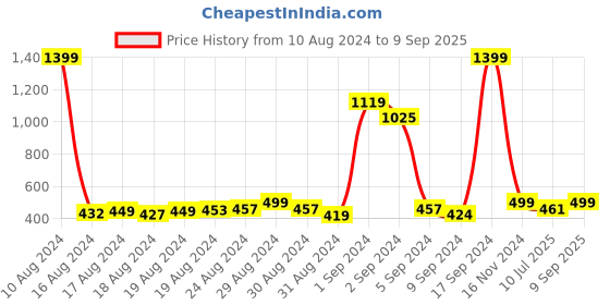 ajio.com bstories Women Regular Fit Shorts with Elasticated Drawstring Waist bstories Price History Graph from 10 Aug 2024 to 9 Sep 2025