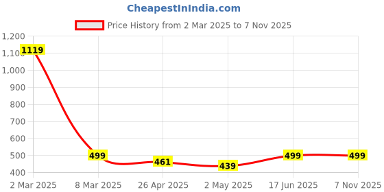 ajio.com bstories Women Western Wear Ikat Shorts bstories Price History Graph from 2 Mar 2025 to 3 Nov 2025