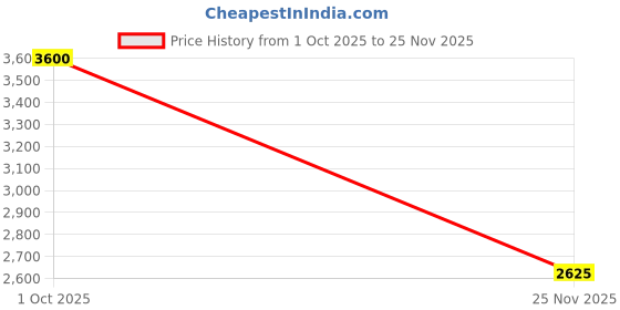 ajio.com steve madden Bsurely Satchel Bag with Adjustable Strap steve madden Price History Graph from 1 Oct 2025 to 25 Nov 2025