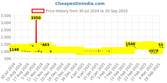 ajio.com bt dezines Boys 3-Piece Suit Set with Bow-Tie bt dezines Price History Graph from 30 Jul 2024 to 20 Sep 2025