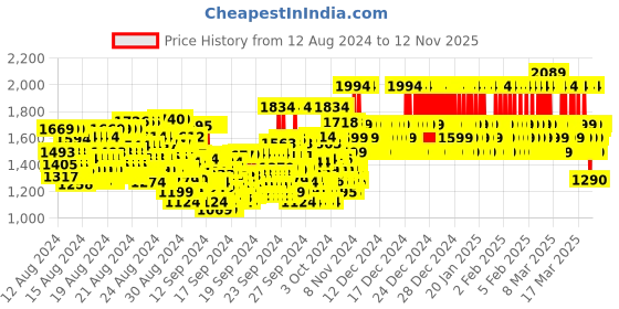 ajio.com bt dezines Boys 4-Piece Suit Set bt dezines Price History Graph from 12 Aug 2024 to 12 Nov 2025