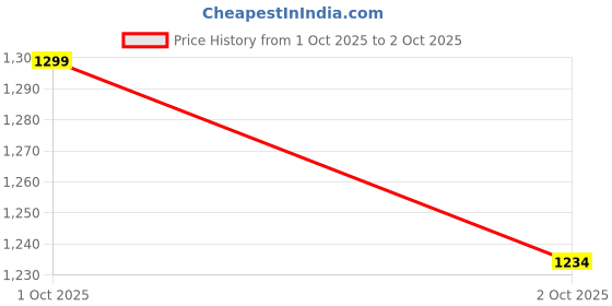 ajio.com bt dezines Boys Embellished Kurta Dhoti Set bt dezines Price History Graph from 1 Oct 2025 to 2 Oct 2025
