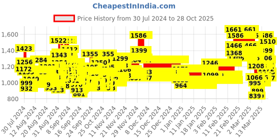 ajio.com bt dezines Boys Embellished Kurta Pyjama Set bt dezines Price History Graph from 30 Jul 2024 to 28 Oct 2025