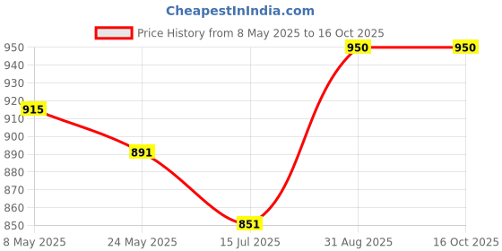 ajio.com bt dezines Boys Woven Kurta Dhoti Set with Waistcoat bt dezines Price History Graph from 8 May 2025 to 16 Oct 2025