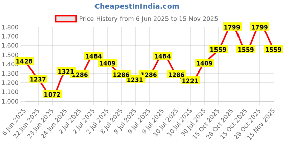 ajio.com bt dezines Sequins Embroidered Sherwani Jacket with Kurta & Pyjamas SetSet bt dezines Price History Graph from 6 Jun 2025 to 15 Nov 2025