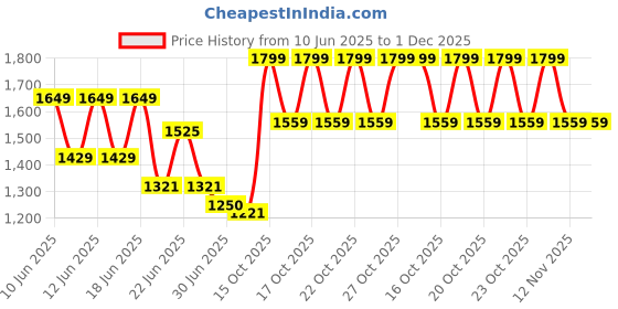 ajio.com bt dezines Sequins Embroidered Sherwani Jacket with Kurta & Pyjamas SetSet bt dezines Price History Graph from 10 Jun 2025 to 1 Dec 2025