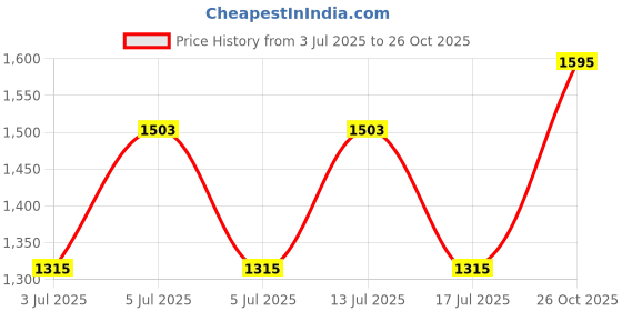 ajio.com bt dezines Sequins Embroidered Sherwani Jacket with Kurta & Pyjamas SetSet bt dezines Price History Graph from 3 Jul 2025 to 26 Oct 2025