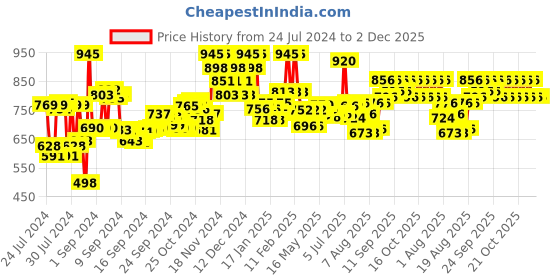 ajio.com philips BT1230/18 Beard Trimmer philips Price History Graph from 24 Jul 2024 to 2 Dec 2025