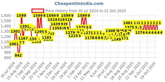 ajio.com philips Bt3302/15 Cordless Beard Trimmer philips Price History Graph from 30 Jul 2024 to 21 Oct 2025