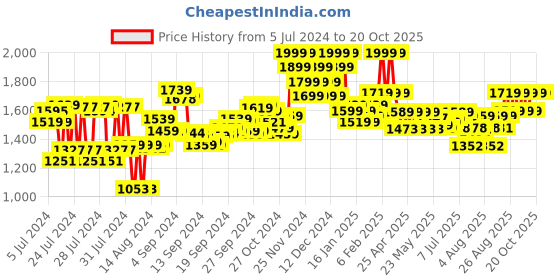 ajio.com philips Bt3415/15 Beard Trimmer philips Price History Graph from 5 Jul 2024 to 20 Oct 2025