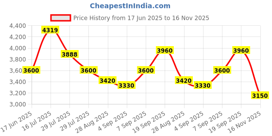 ajio.com steve madden Bteddie Adjustable Tote Bag steve madden Price History Graph from 17 Jun 2025 to 16 Nov 2025
