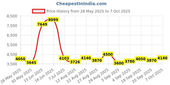ajio.com steve madden Bteddie Adjustable Tote Bag steve madden Price History Graph from 28 May 2025 to 7 Oct 2025