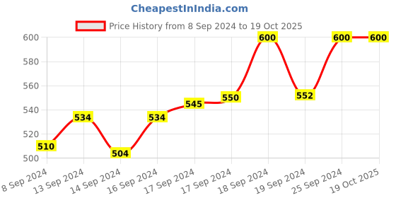 ajio.com btmz Pack of 2 Men Fitted Track Pants btmz Price History Graph from 8 Sep 2024 to 17 Oct 2025