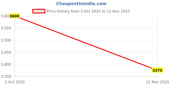 ajio.com steve madden Btruli Tote Bag with Adjustable Strap steve madden Price History Graph from 3 Oct 2025 to 12 Nov 2025