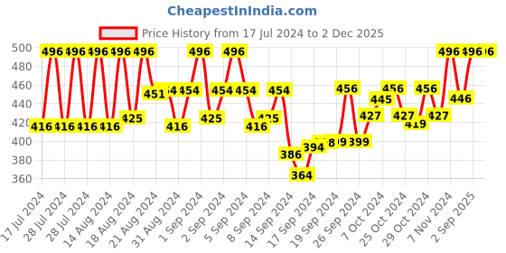 ajio.com university trendz BTS & Jin Signature Wristbands with Jin Pendants university trendz Price History Graph from 17 Jul 2024 to 2 Dec 2025